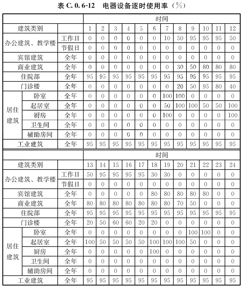 表C.0.6-12 电器设备逐时使用率(%)