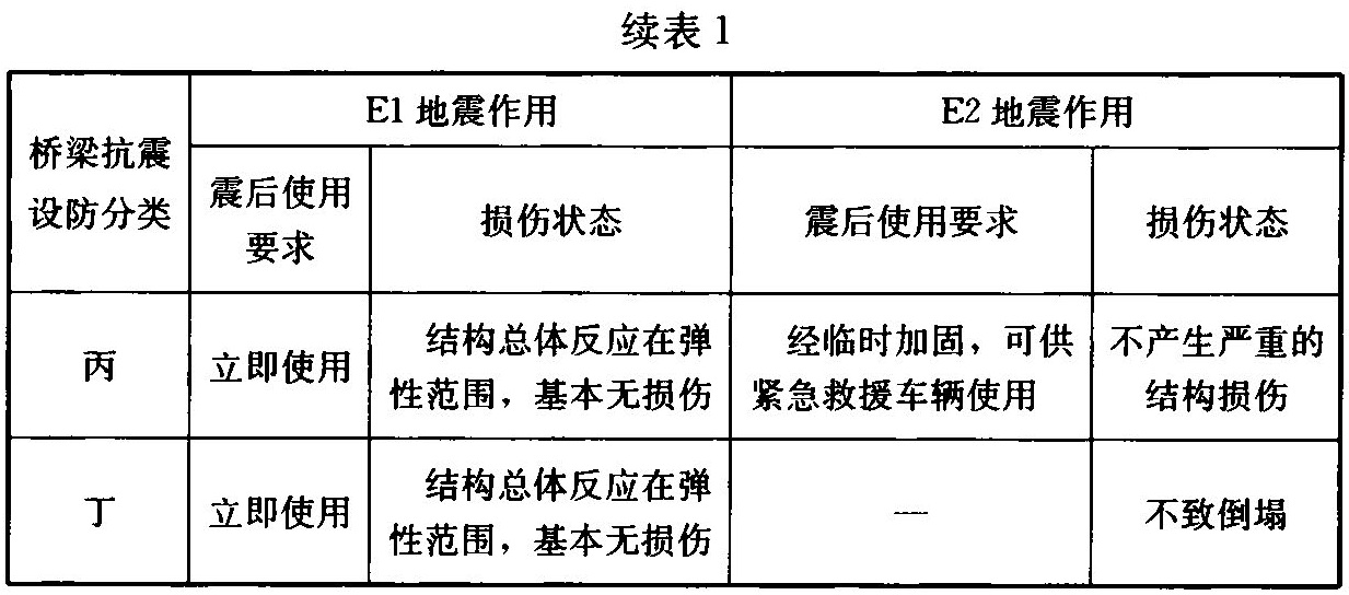 续表1