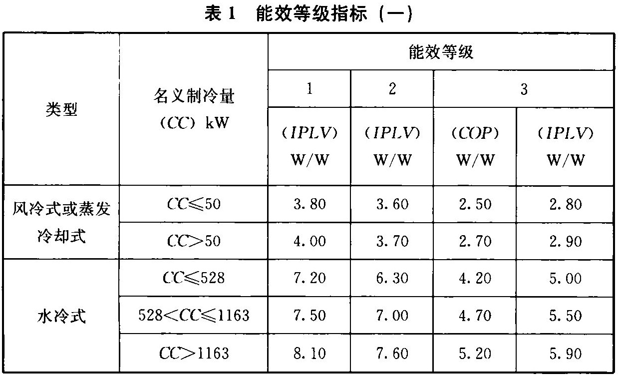 表1 能效等级指标(一)