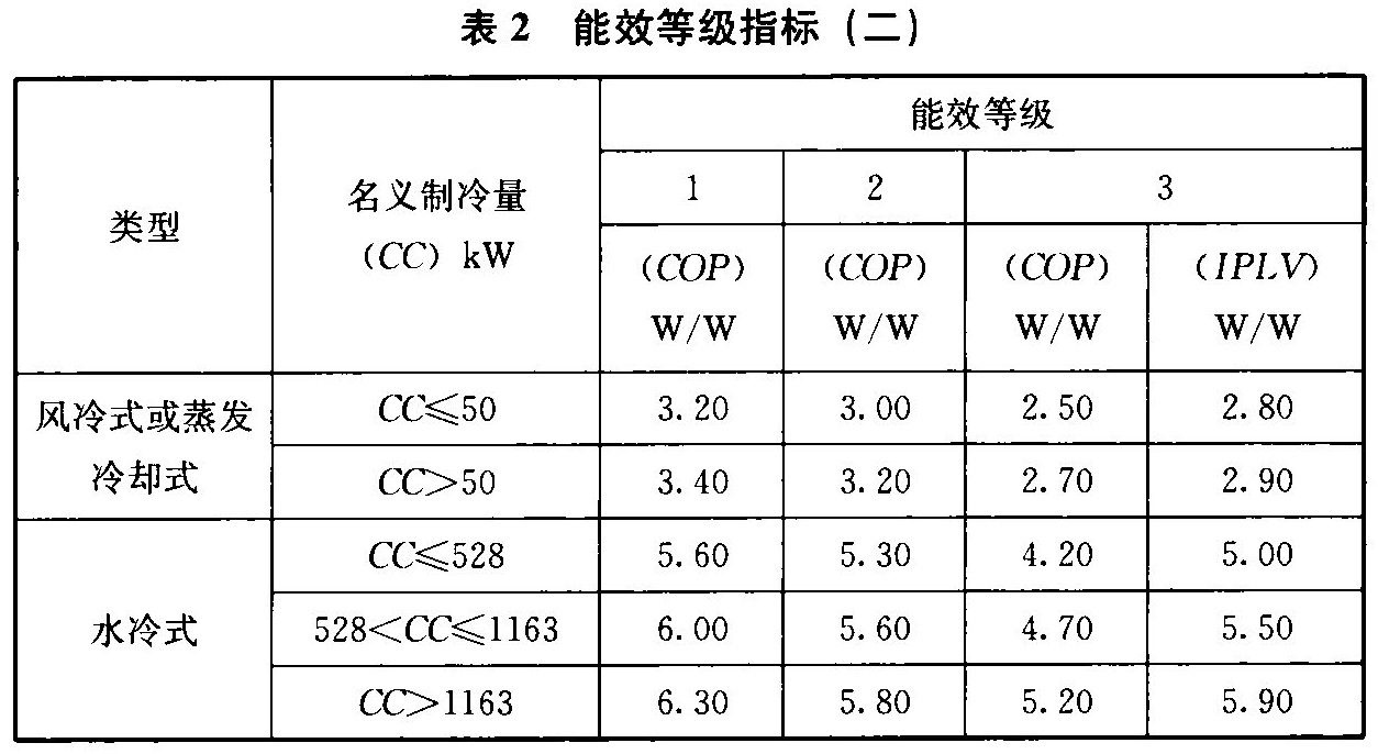表2 能效等级指标(二)