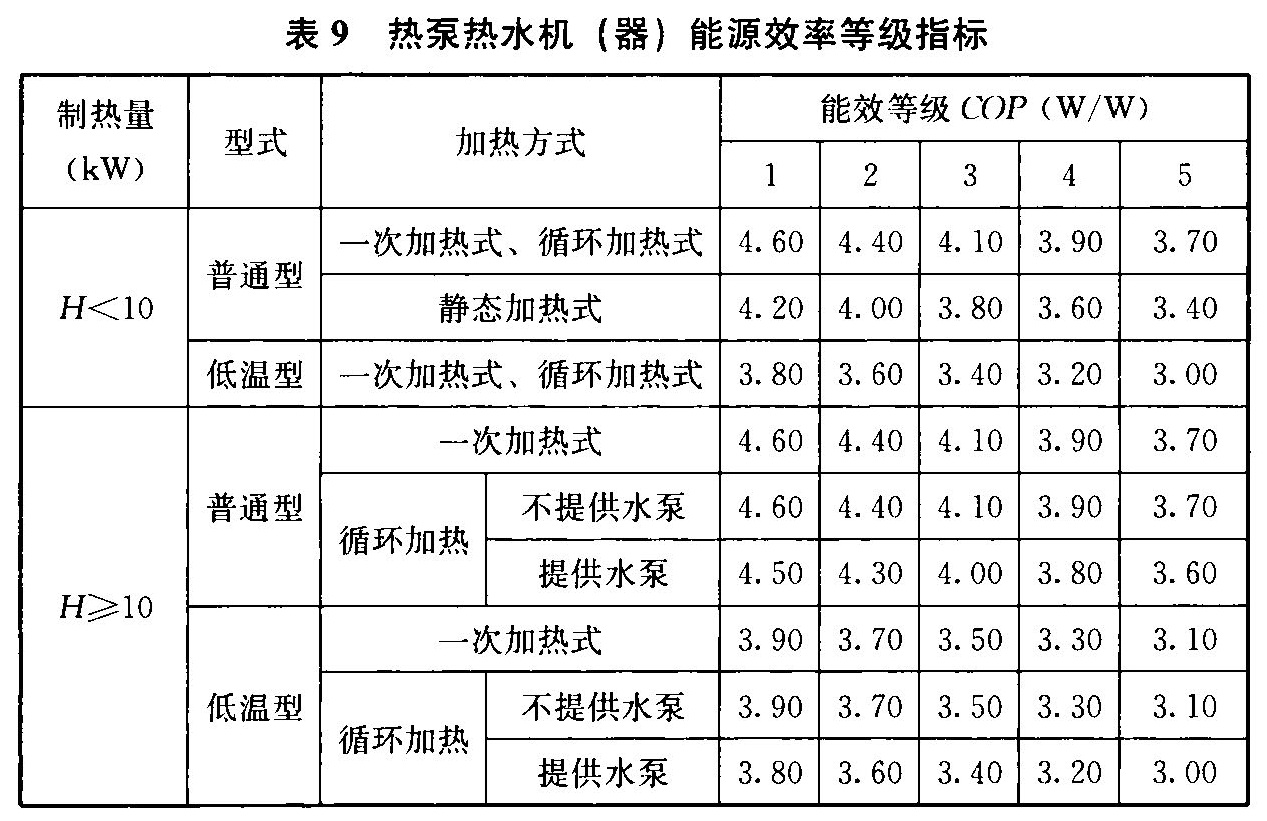 表9 热泵热水机(器)能源效率等级指标