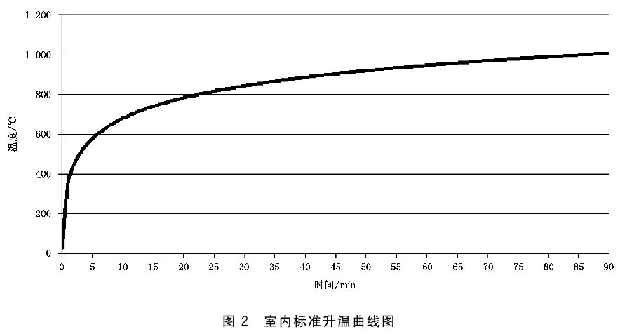 室内标准升温曲线图