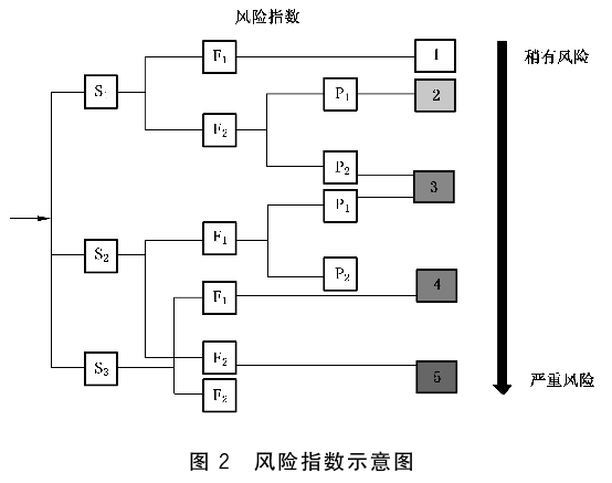 图2 风险指数示意图