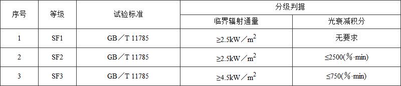 表4 铺地材料的燃烧性能等级