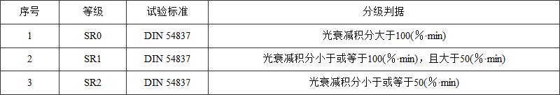 表5 部件和材料的产烟等级