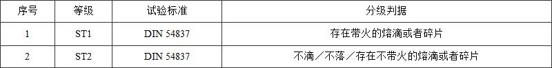 表6 部件和材料的燃烧滴落物等级