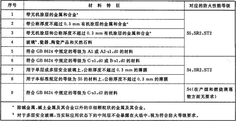 表13 可不做防火性能试验的材料