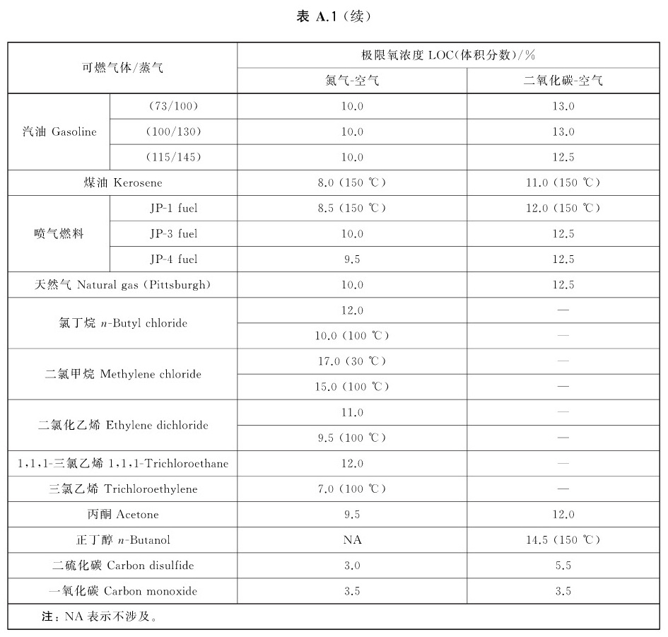 表A.1(续)