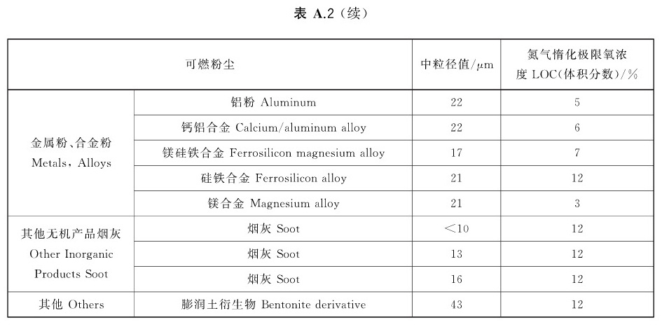 表A.2(续)