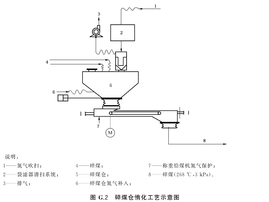 图G.2 碎煤仓惰化工艺示意图
