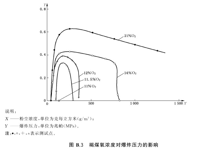 图B.3 褐煤氧浓度对爆炸压力的影响