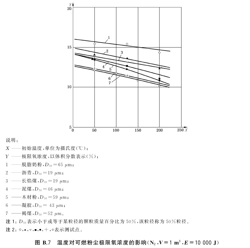 图B.7 温度对可燃粉尘极限氧浓度的影响(N2,V=1m3,E=10000J)