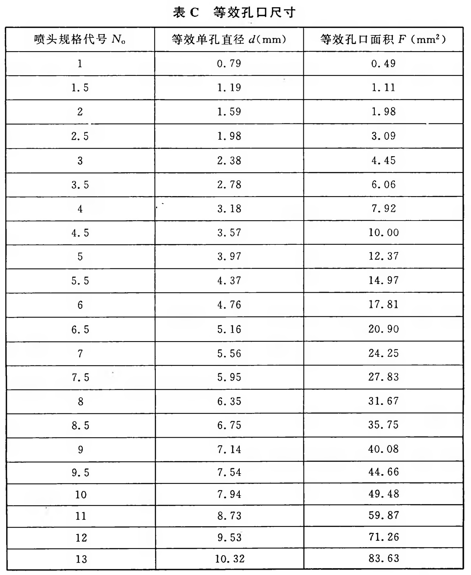 等效孔口尺寸