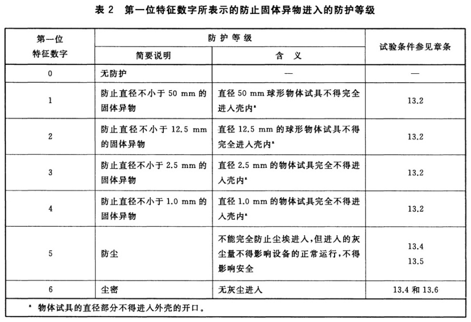 表2 第一位特征数字所表示的防止固体异物进入的防护等级