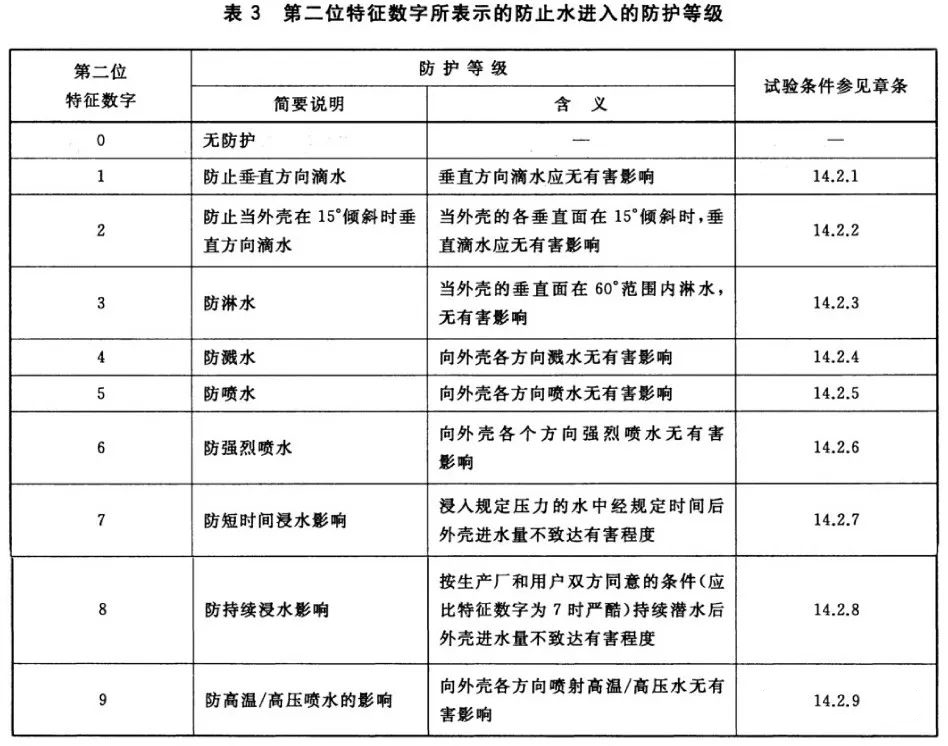 表3 第二位特征数字所表示的防止水进入的防护等级