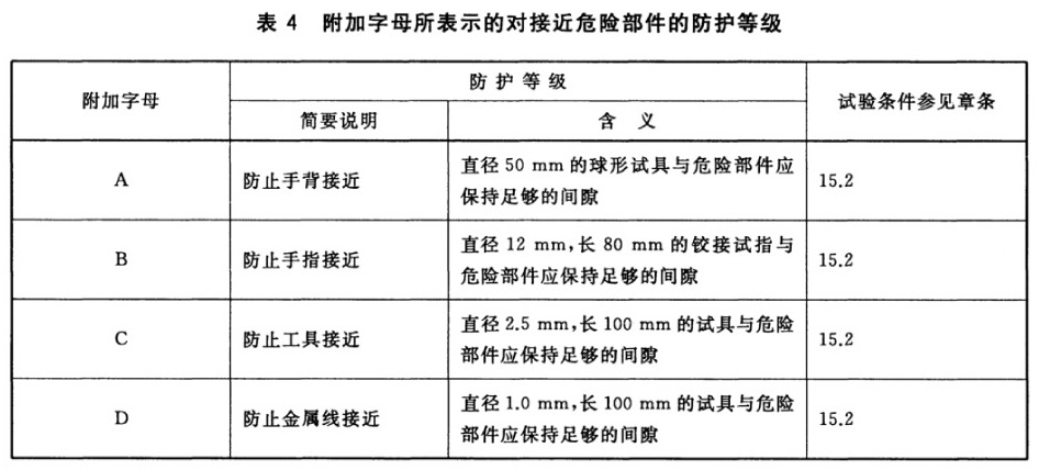 表4 附加字母所表示的对接近危险部件的防护等级