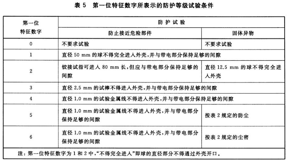 表5 第一位特征数字所表示的防护等级试验条件