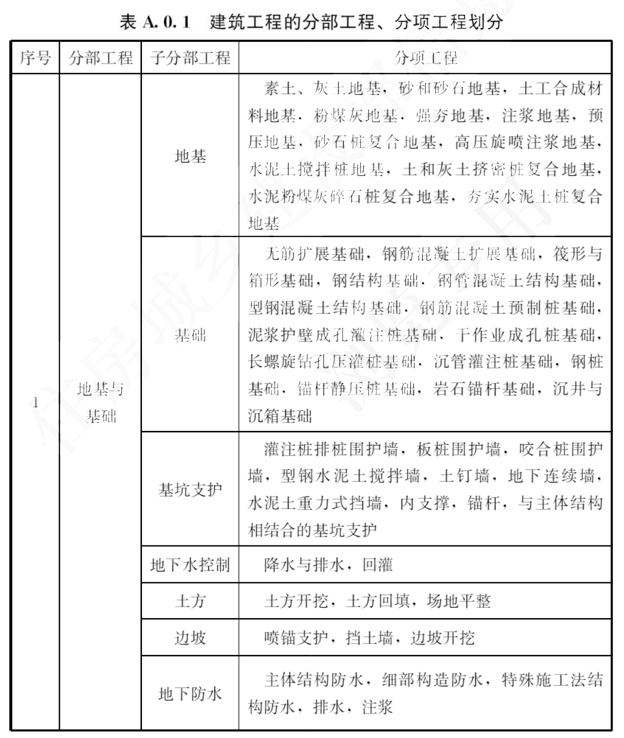 表A.0.1 建筑工程的分部工程、分项工程划分