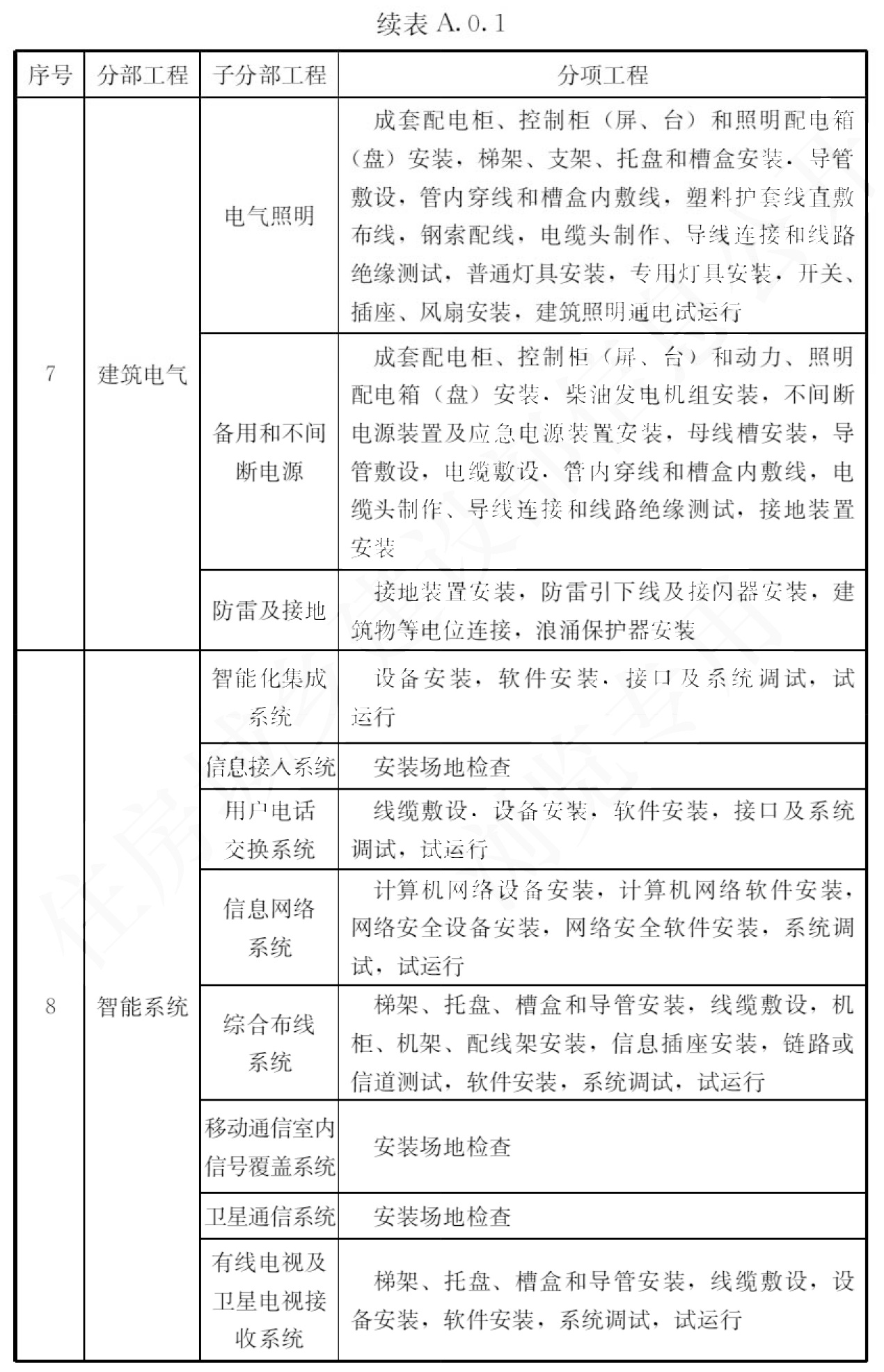 续表A.0.1