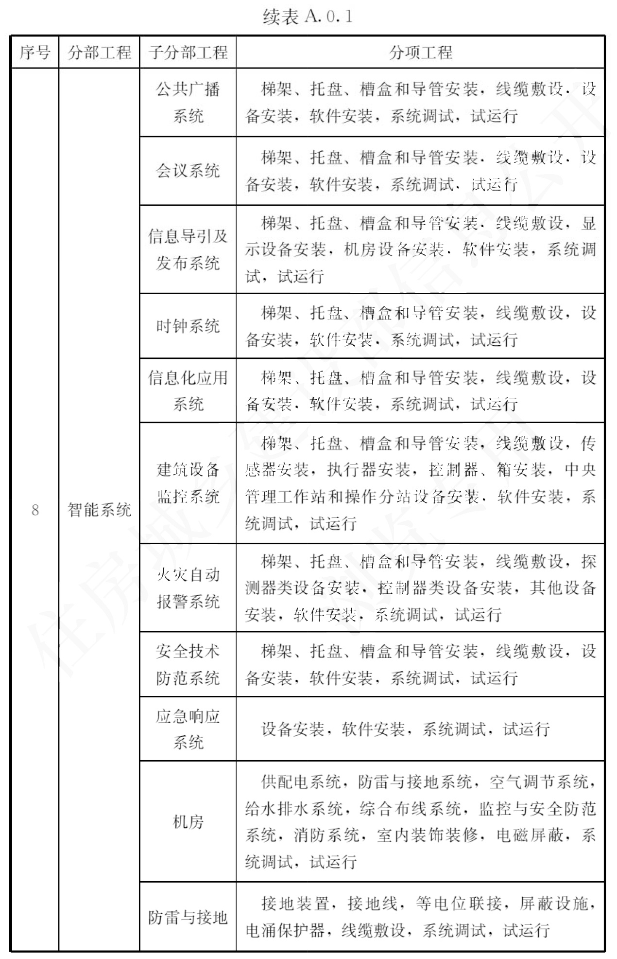 续表A.0.1