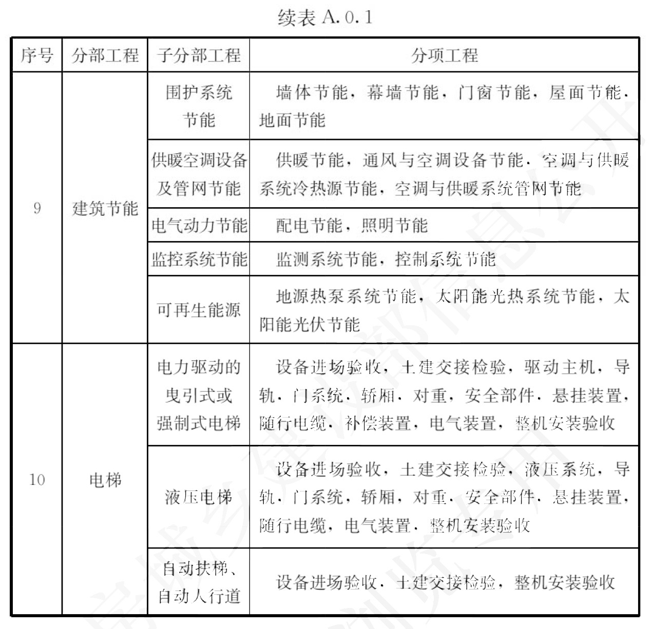 续表A.0.1