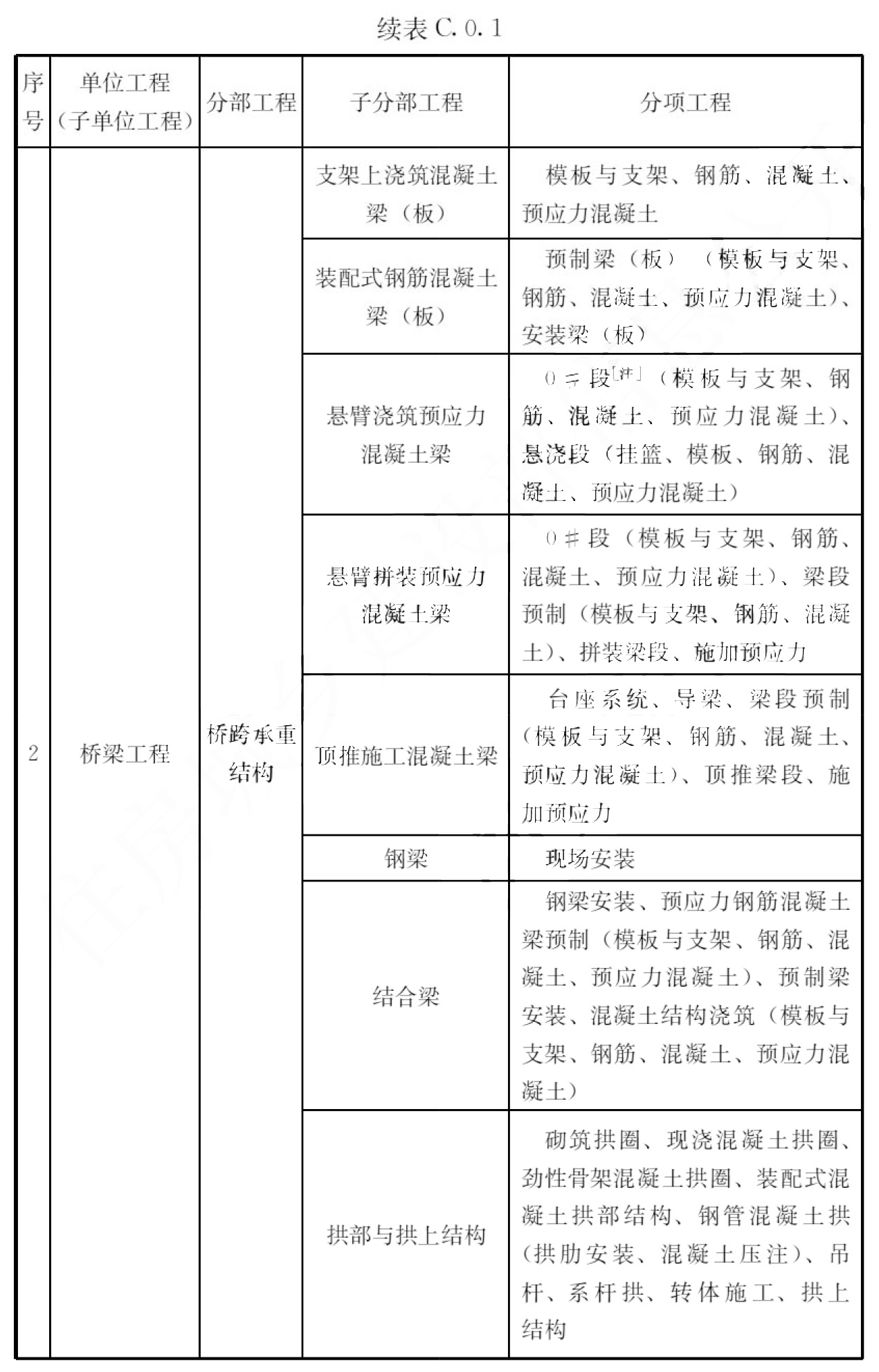 续表C.0.1