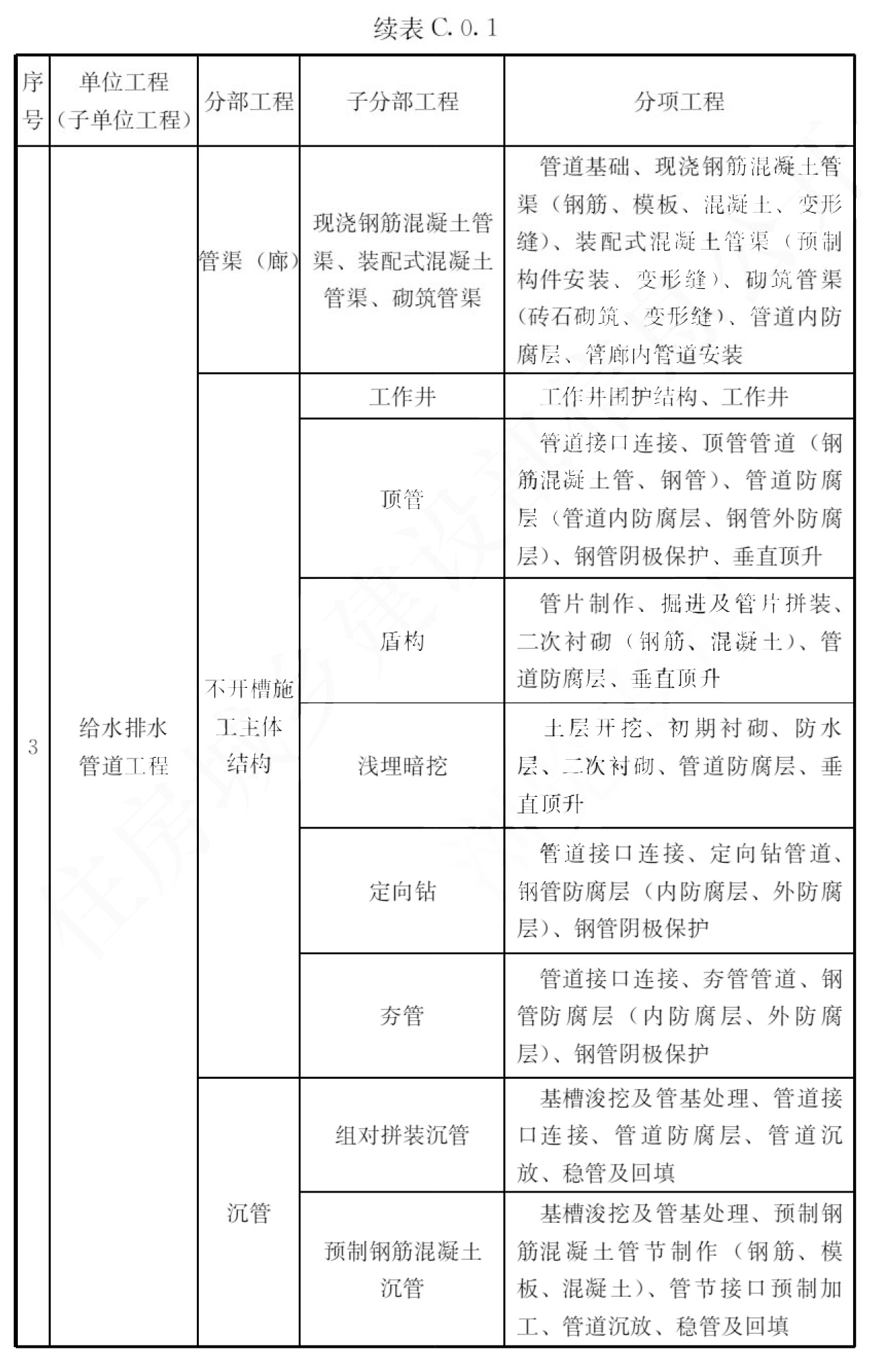 续表C.0.1