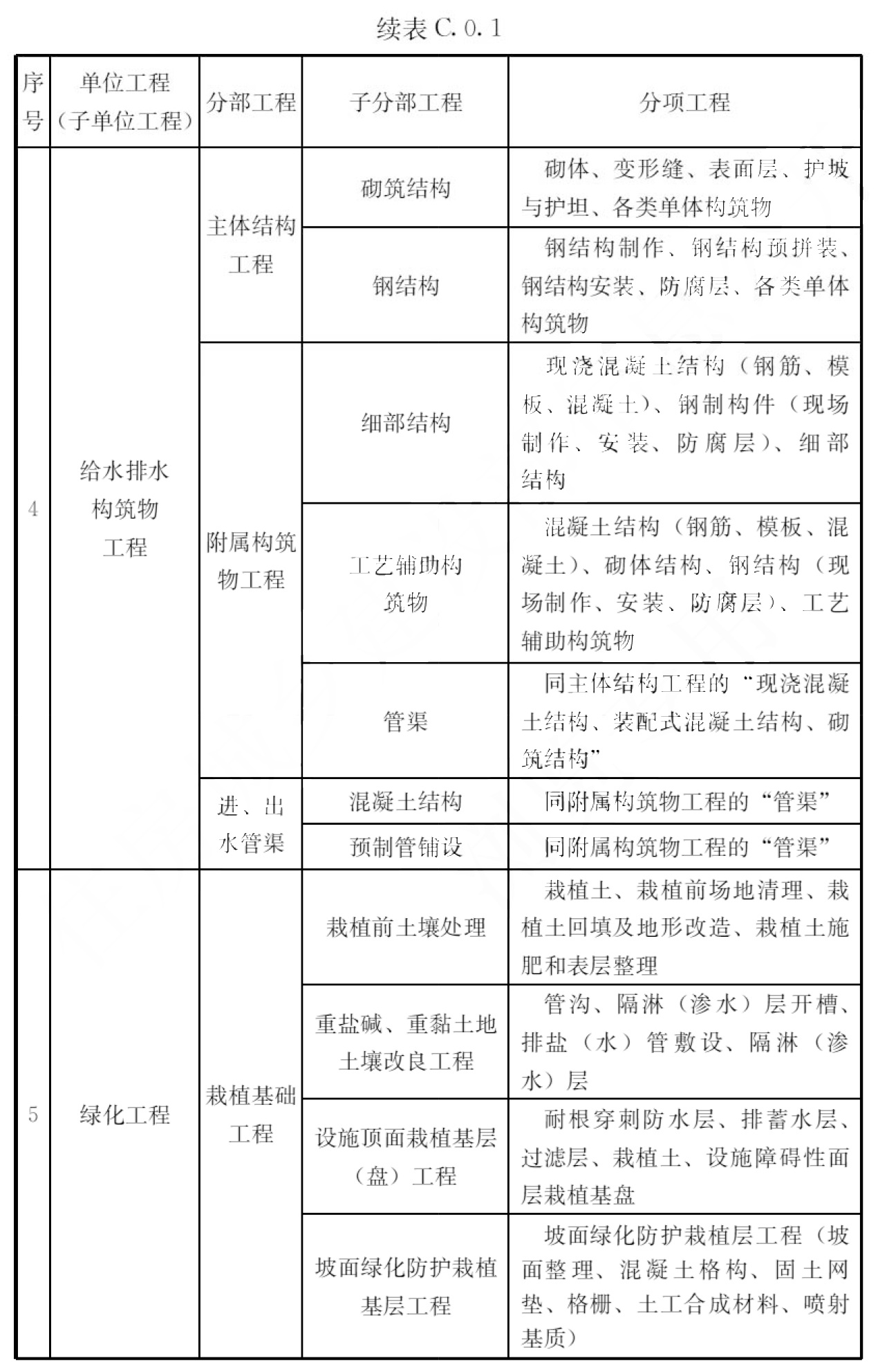 续表C.0.1