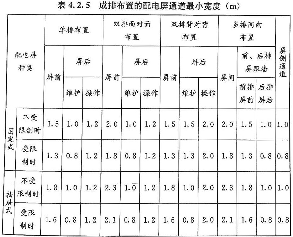 4.2.5 成排布置的配电屏通道最小宽度（m）