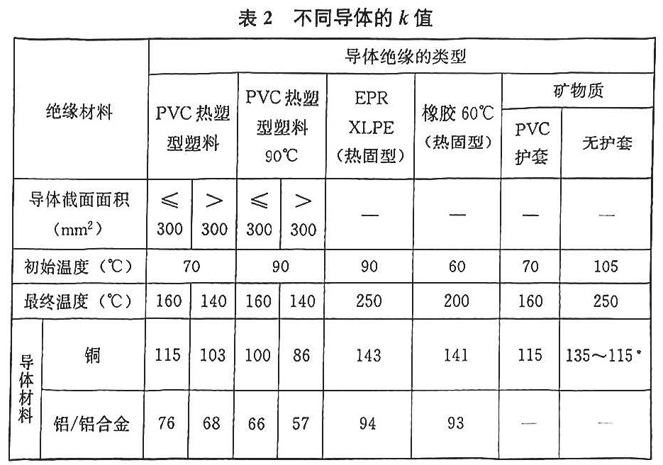 表2 不同导体的K值