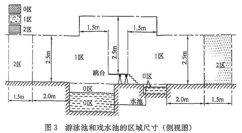 图3 游泳池和戏水池的区域尺寸(侧视图)