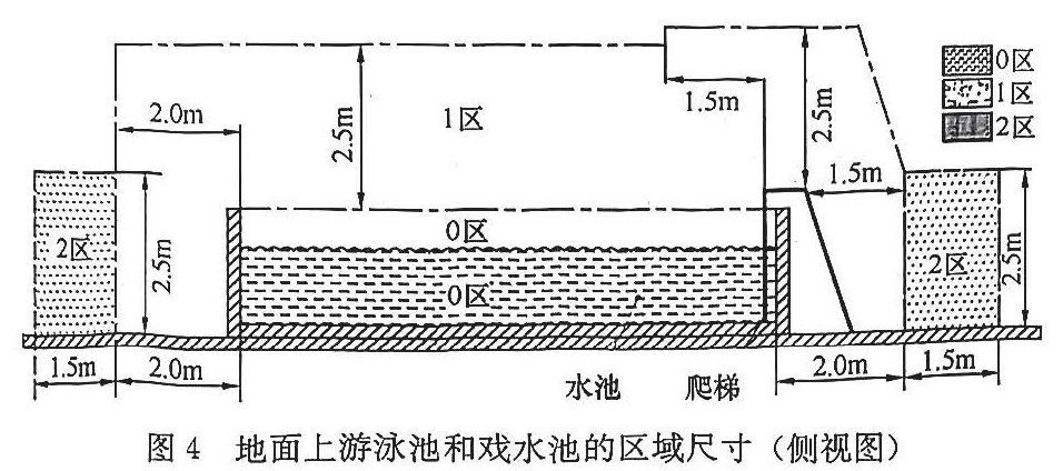 图4 地面上游泳池和戏水池的区域尺寸(侧视图)