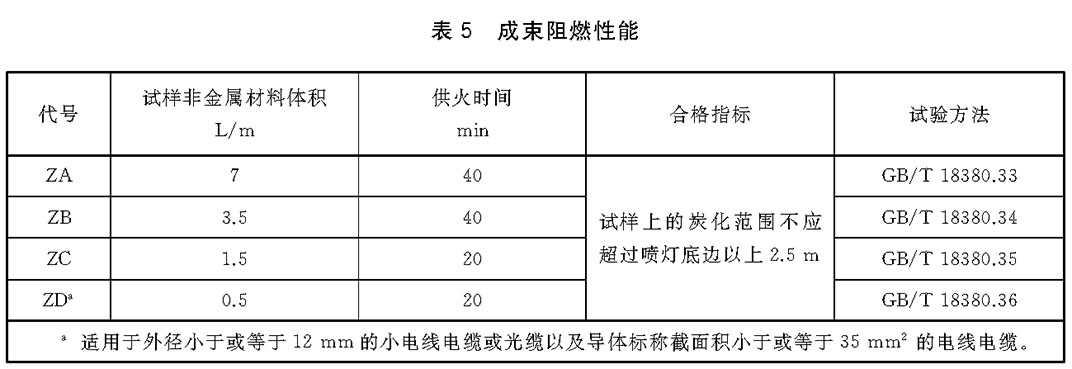 成束阻燃性能