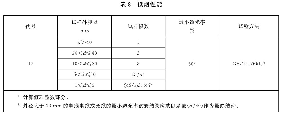 低烟性能