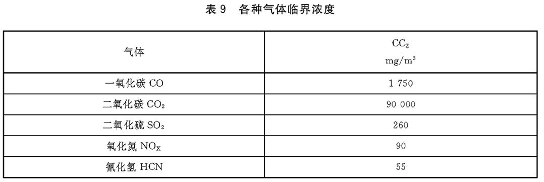 各种气体临界浓度