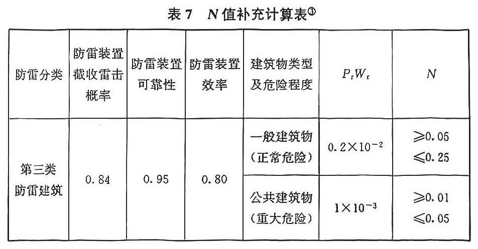 表7 N值补充计算表③