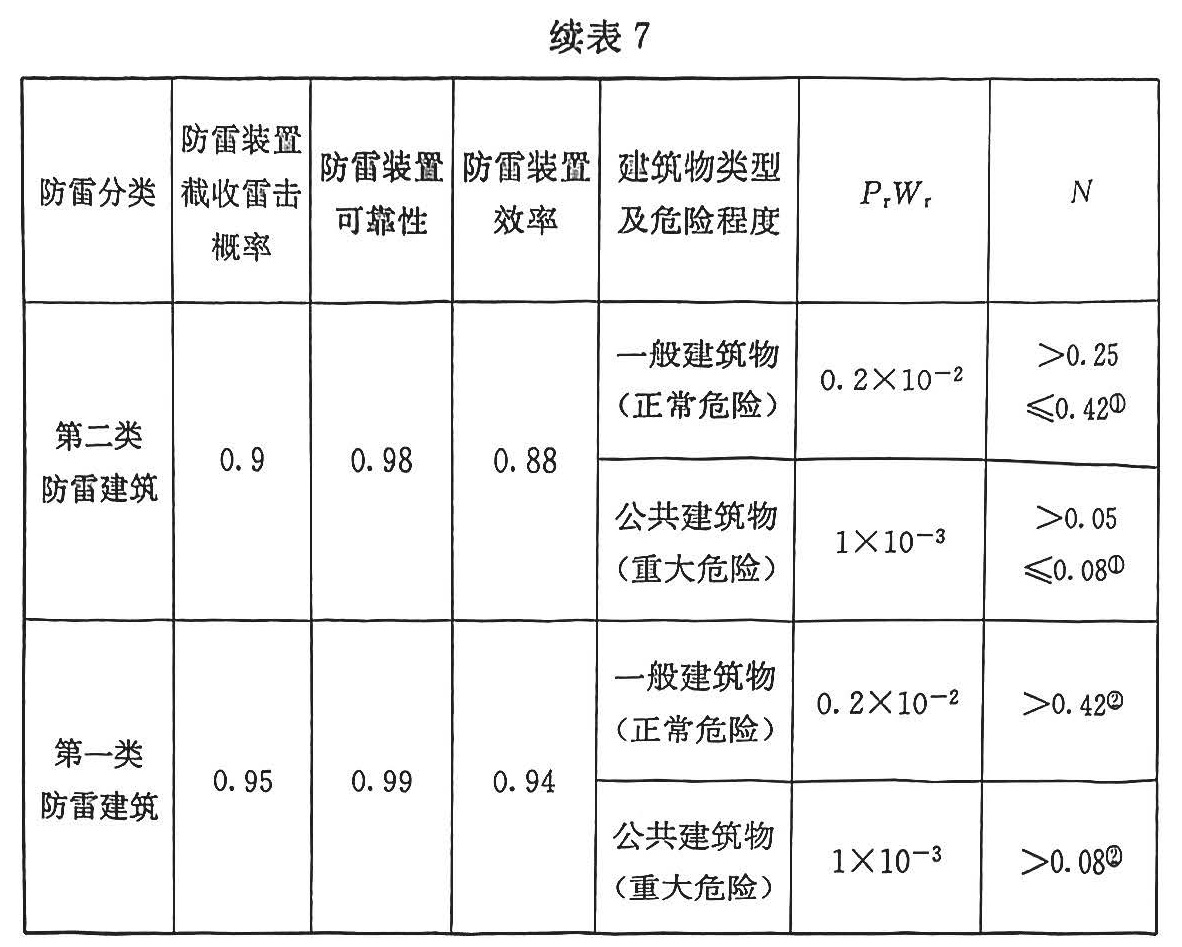 续表7