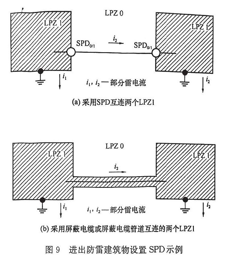 图9 进出防雷建筑物设置SPD示例