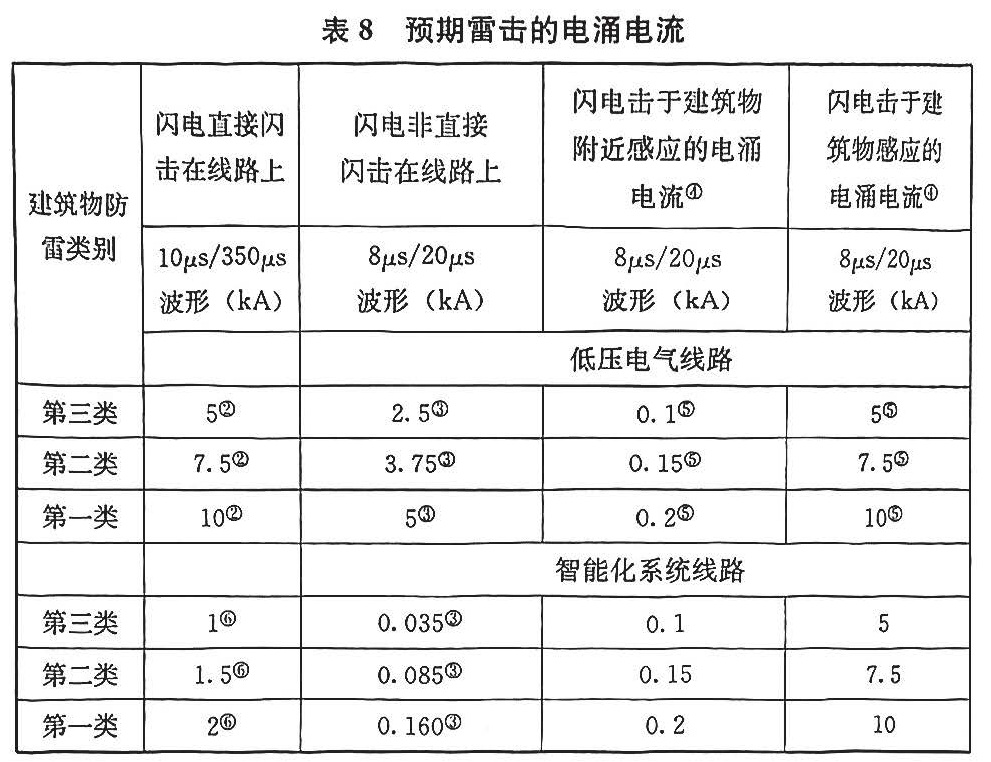 表8 预期雷击的电涌电流