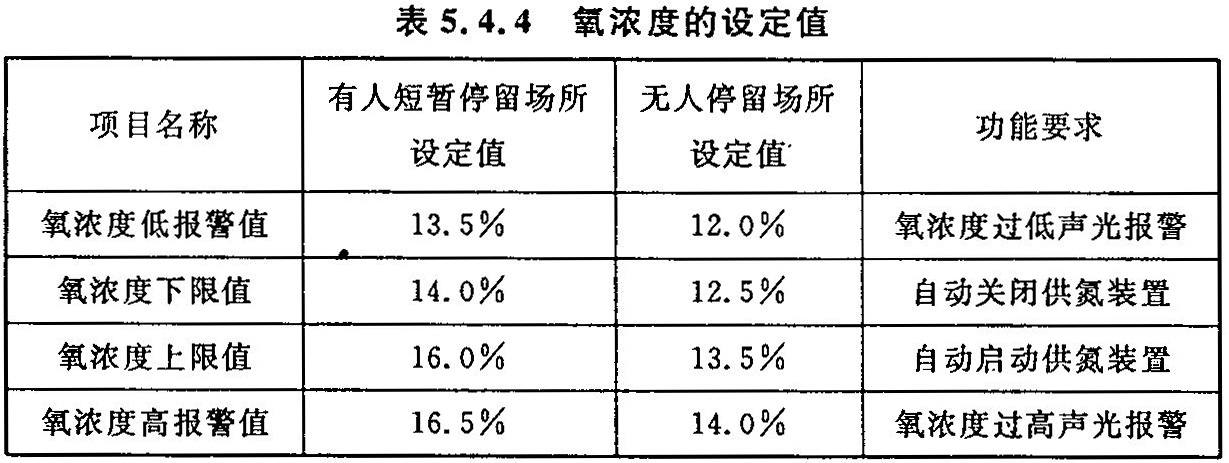 表5.4.4 氧浓度的设定值