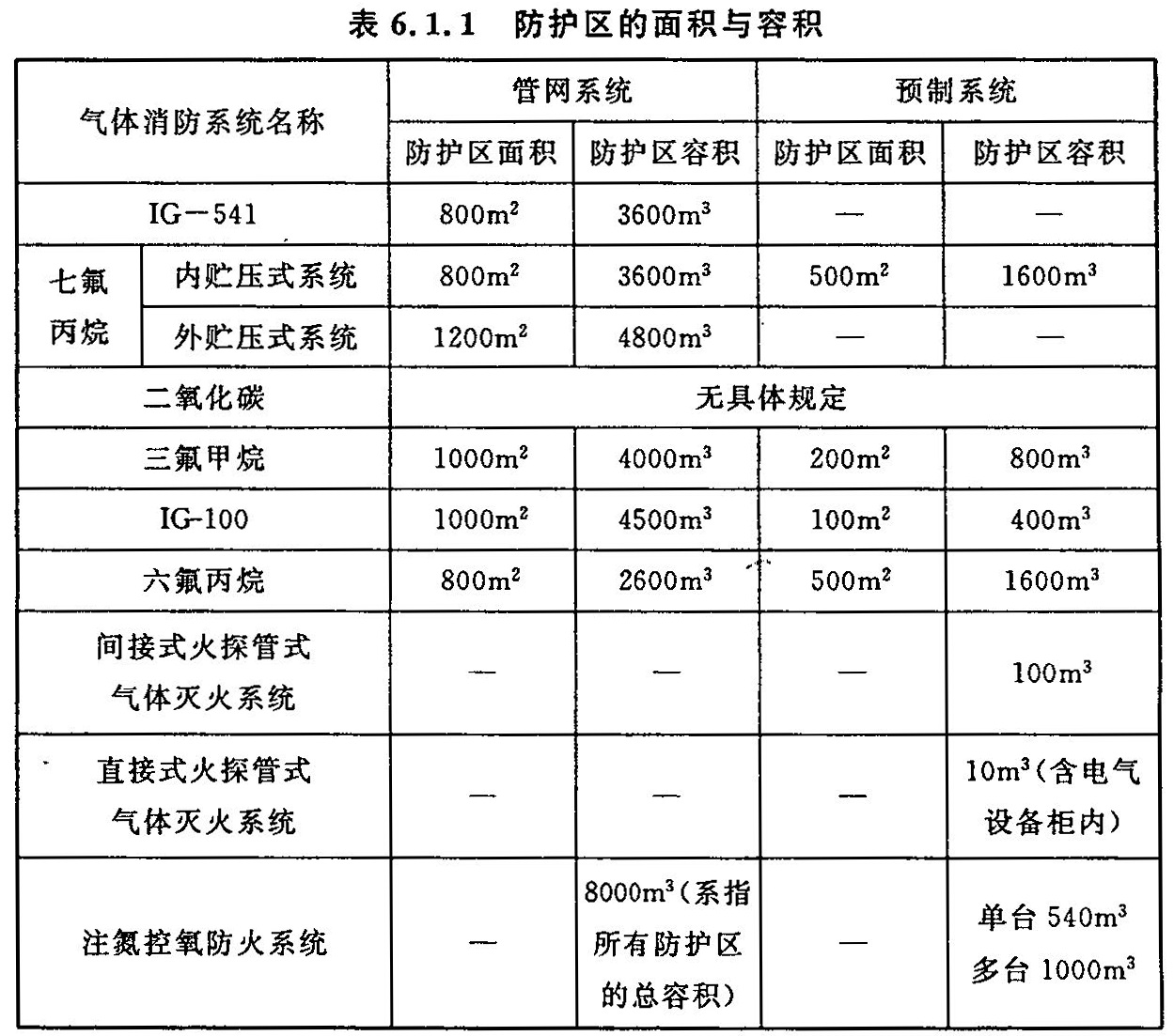 表6.1.1 防护区的面积与容积