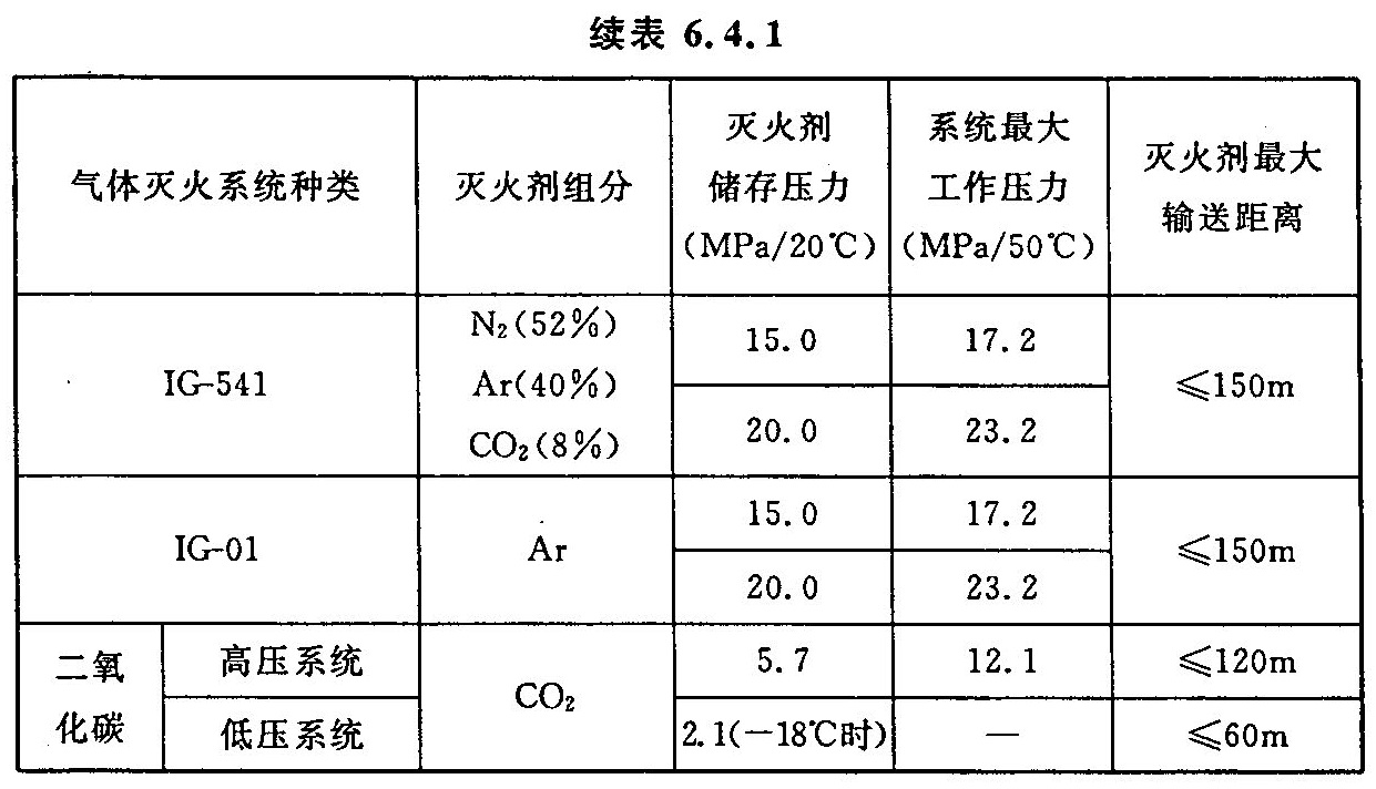 续表6.4.1