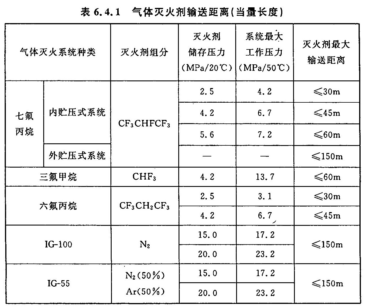 表6.4.1 气体灭火剂输送距离（当量长度）