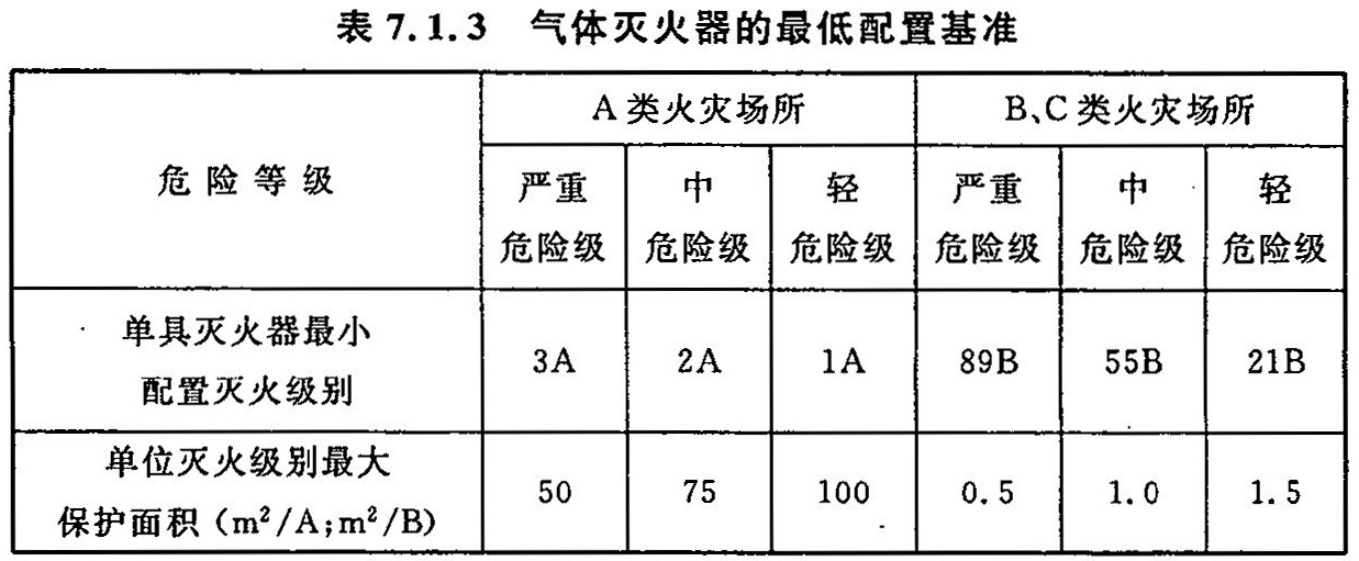 表7.1.3 气体灭火器的最低配置基准