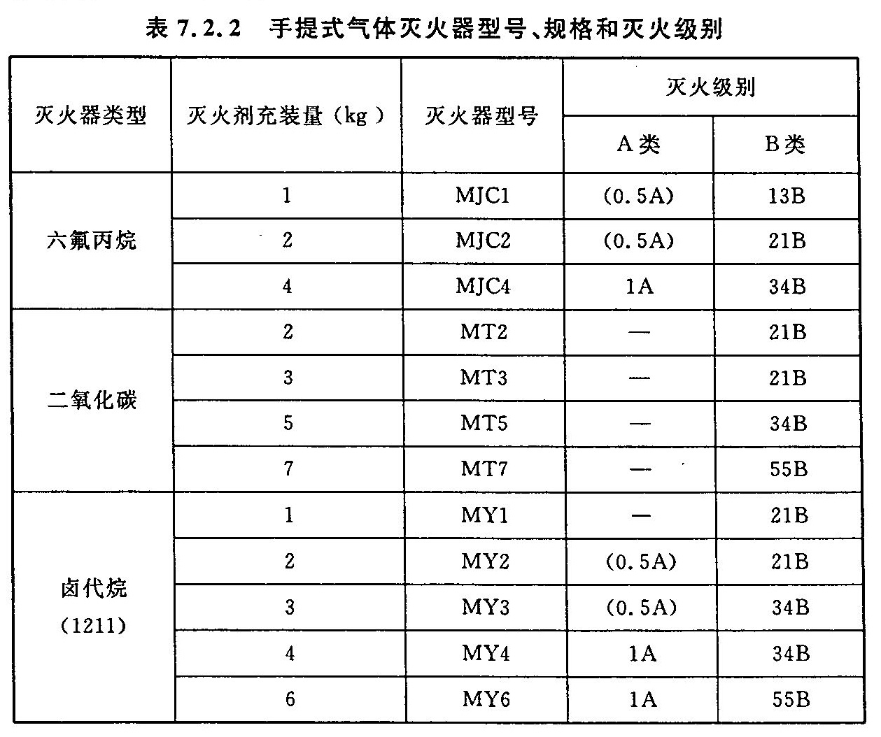 表7.2.2 手提式气体灭火型号、规格和灭火级别