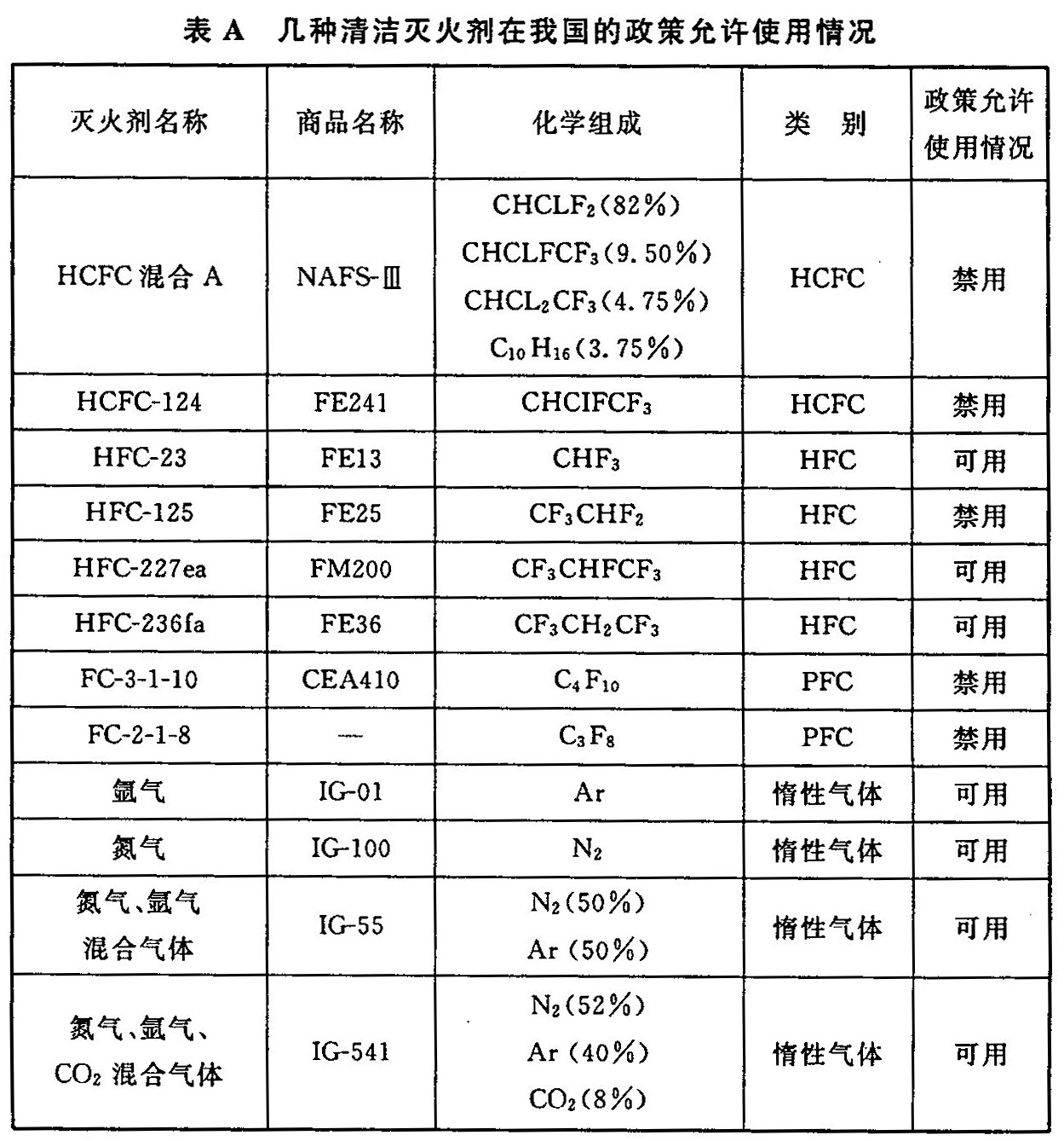 表A 几种清洁灭火剂在我国的政策允许使用情况