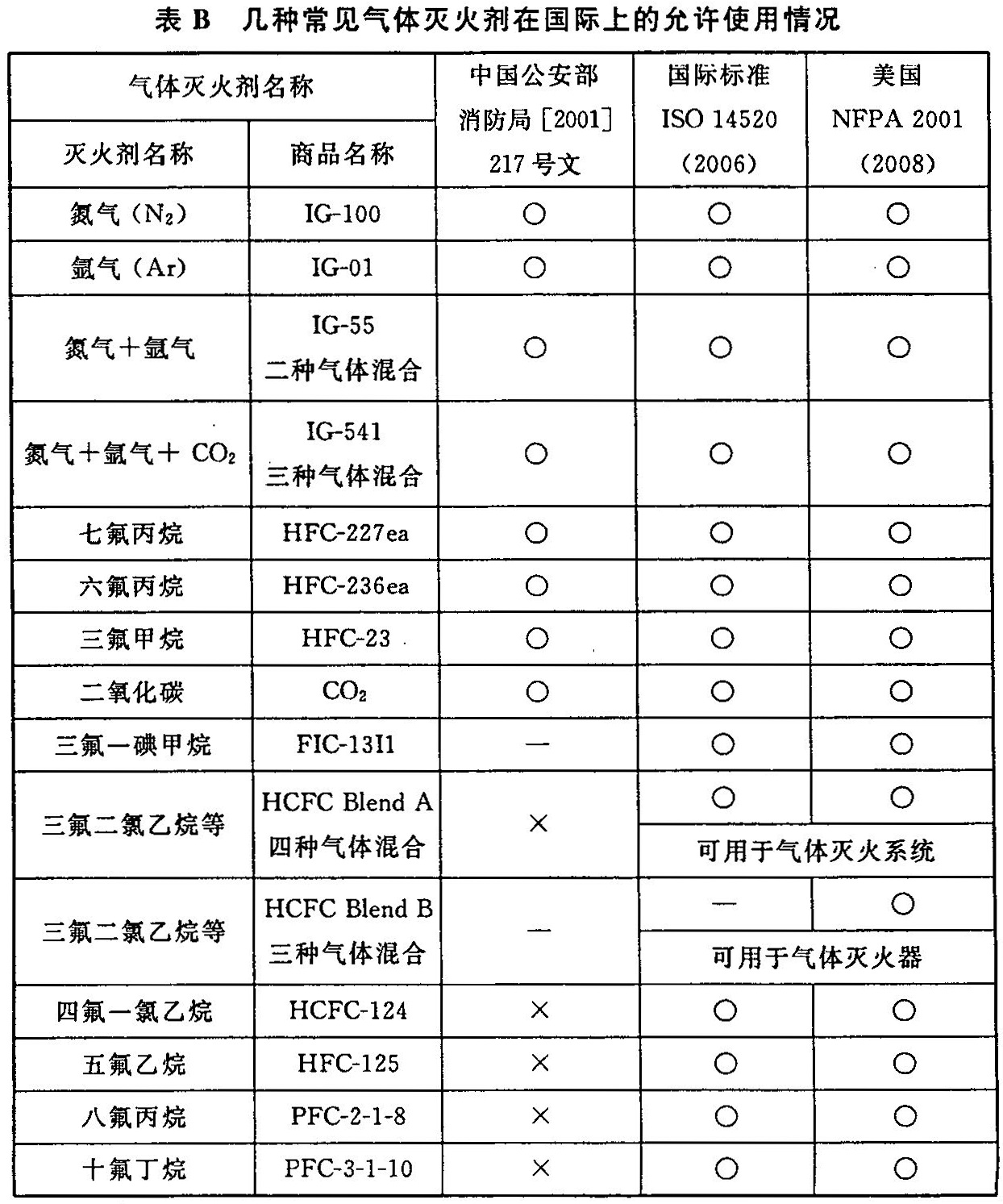 表B 几种常见气体灭火剂在国际上的允许使用情况