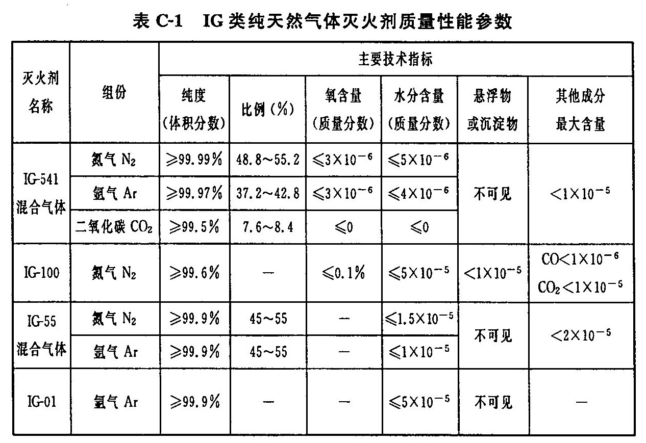 表C-1 IG类纯天然气体灭火剂质量性能参数