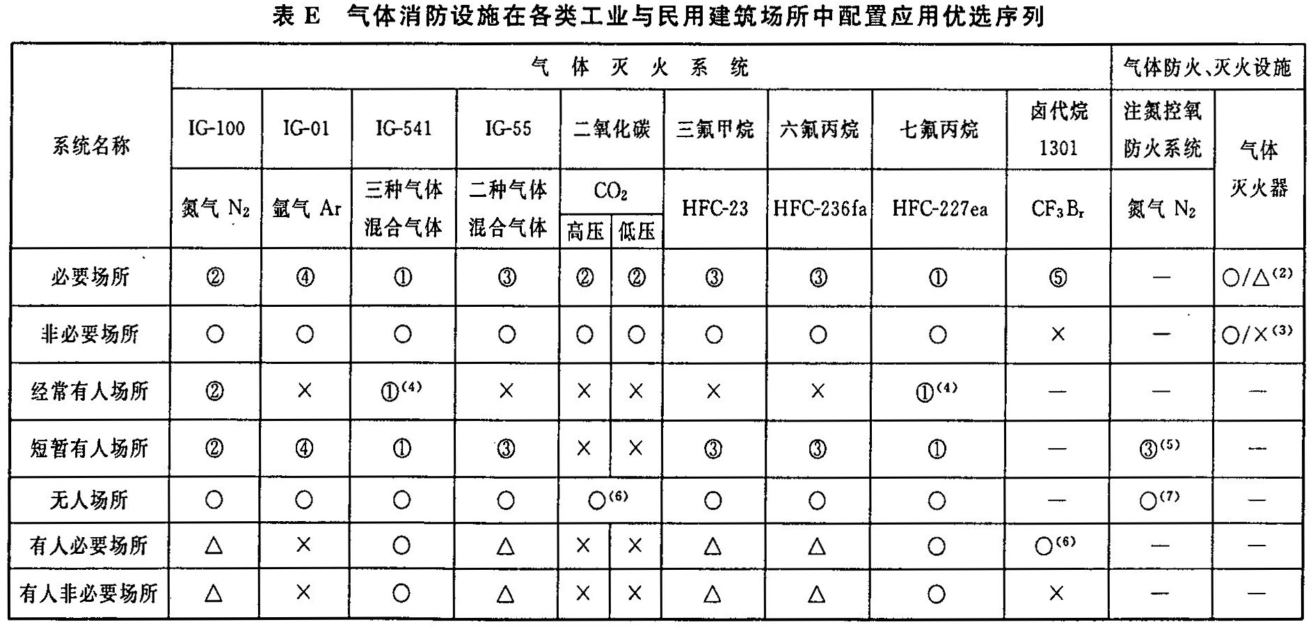 表E 气体消防设施在各类工业与民用建筑场所中配置应用优选序列