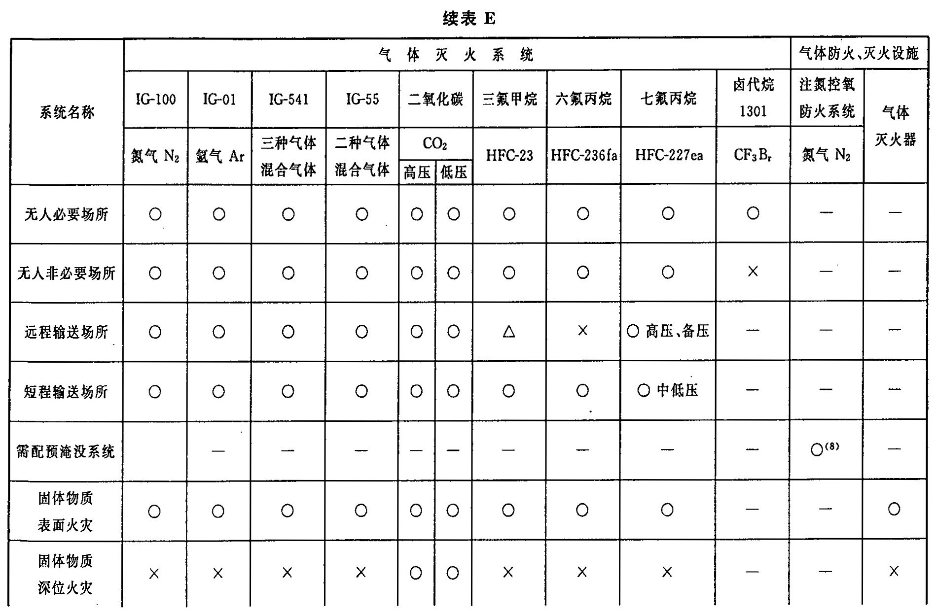 续表E